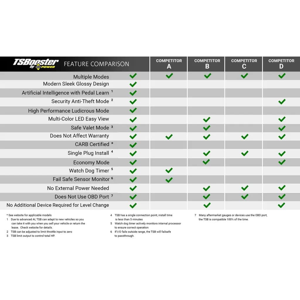BD Power V3.0 TS Booster - JK 3.6L & 3.8 / Bronco 2.3L & 2.7L / Bronco Sport 1.5L & 2.0L